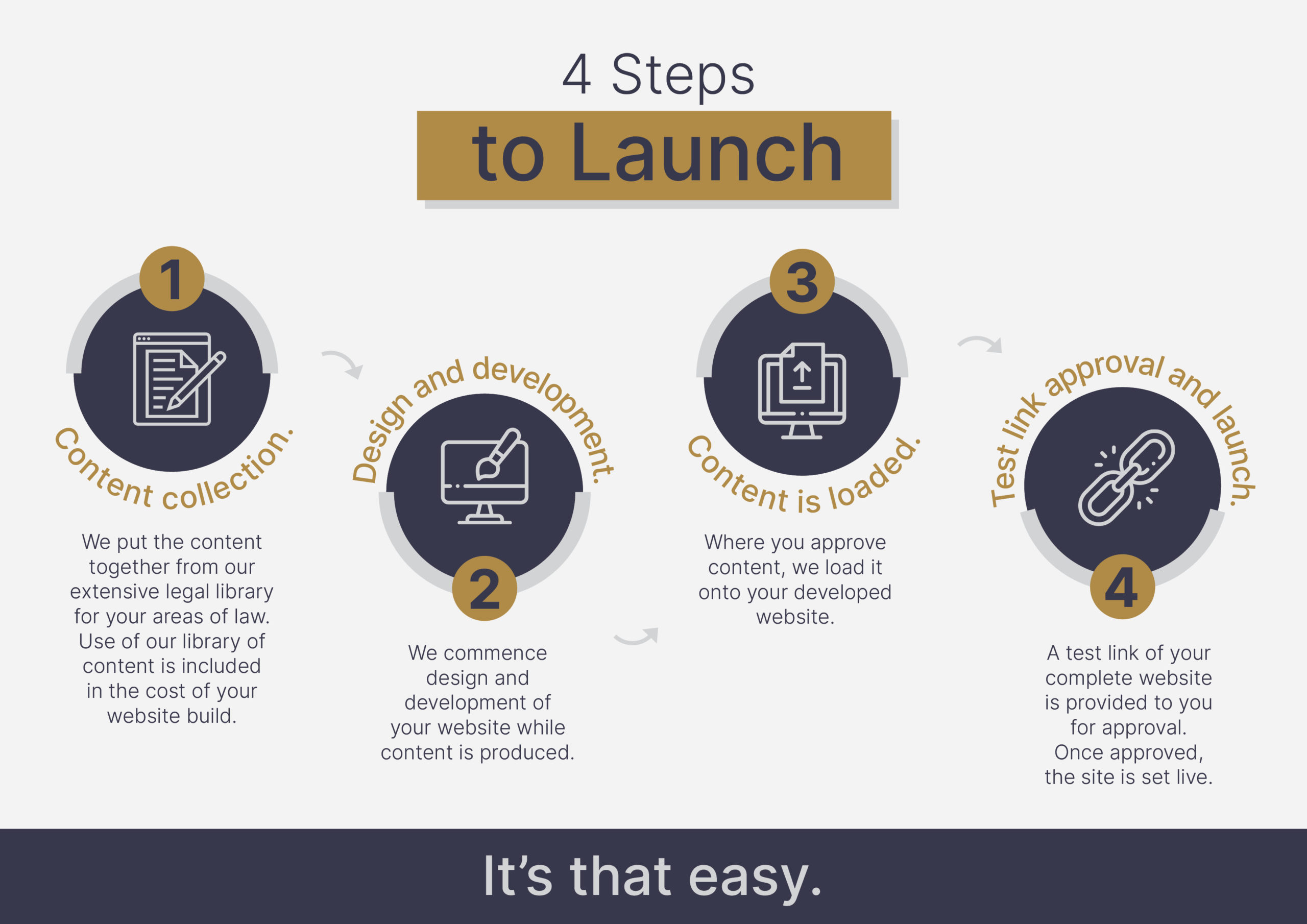 4 Step process for law firm website development